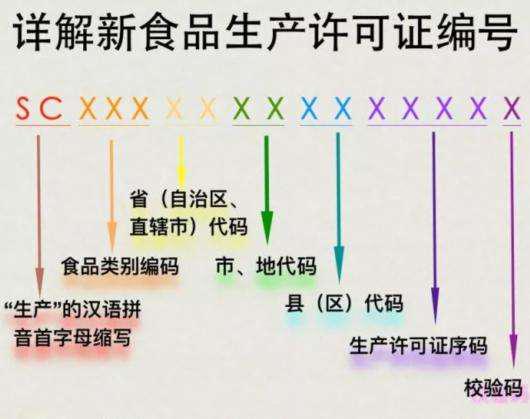 详解新食品生产许可证编号